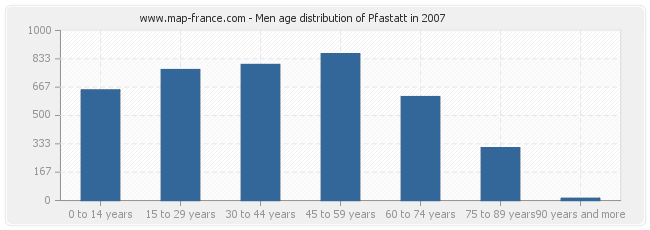 Men age distribution of Pfastatt in 2007