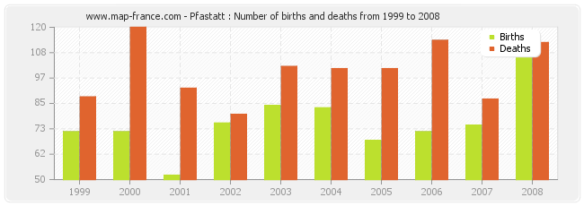 Pfastatt : Number of births and deaths from 1999 to 2008