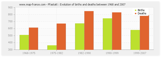 Pfastatt : Evolution of births and deaths between 1968 and 2007
