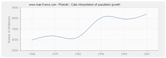 Pfastatt : Cubic interpolation of population growth