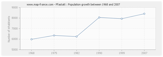 Population Pfastatt