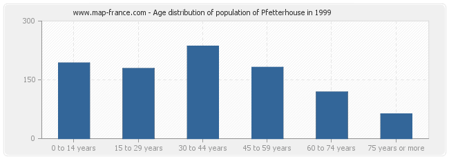 Age distribution of population of Pfetterhouse in 1999