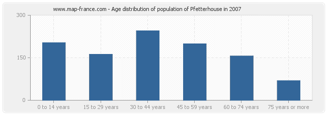 Age distribution of population of Pfetterhouse in 2007