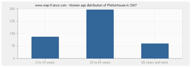 Women age distribution of Pfetterhouse in 2007