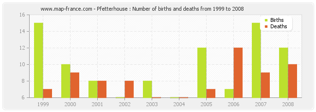 Pfetterhouse : Number of births and deaths from 1999 to 2008