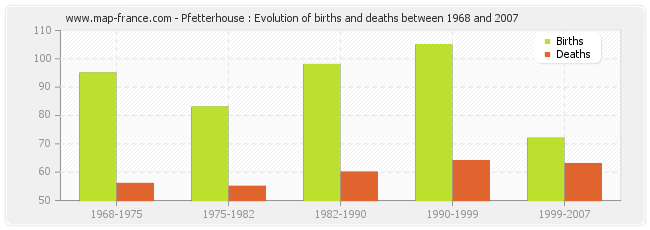 Pfetterhouse : Evolution of births and deaths between 1968 and 2007