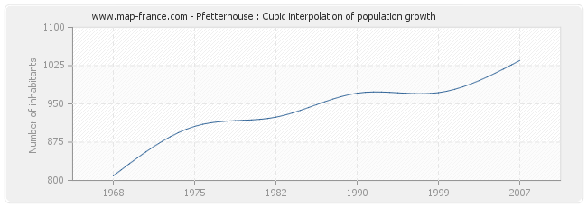 Pfetterhouse : Cubic interpolation of population growth