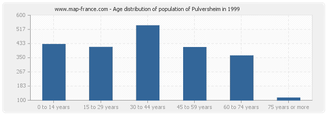 Age distribution of population of Pulversheim in 1999