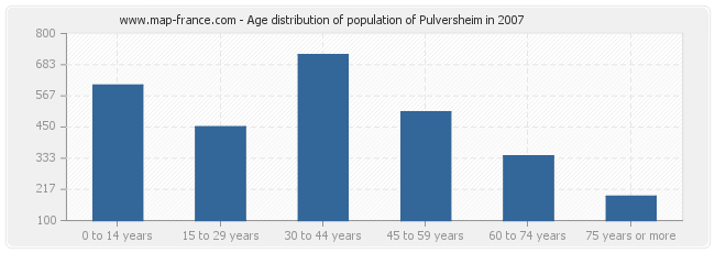 Age distribution of population of Pulversheim in 2007