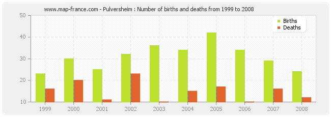 Pulversheim : Number of births and deaths from 1999 to 2008