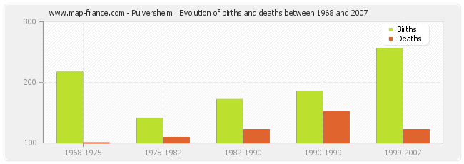 Pulversheim : Evolution of births and deaths between 1968 and 2007