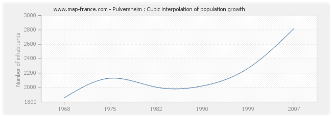 Pulversheim : Cubic interpolation of population growth