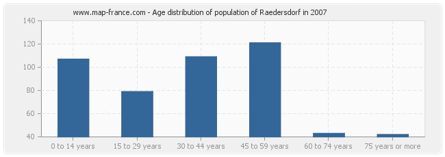 Age distribution of population of Raedersdorf in 2007