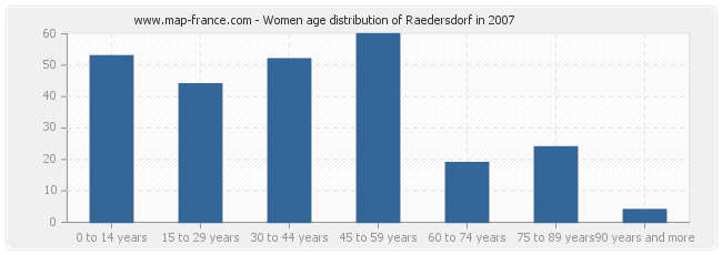 Women age distribution of Raedersdorf in 2007