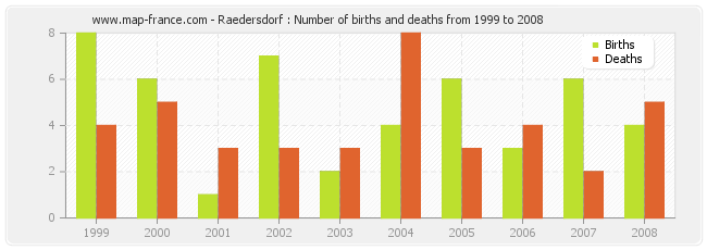 Raedersdorf : Number of births and deaths from 1999 to 2008