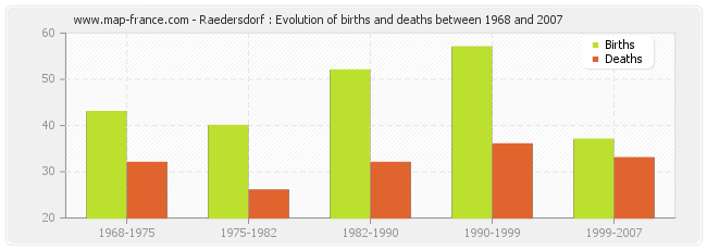 Raedersdorf : Evolution of births and deaths between 1968 and 2007