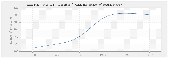 Raedersdorf : Cubic interpolation of population growth