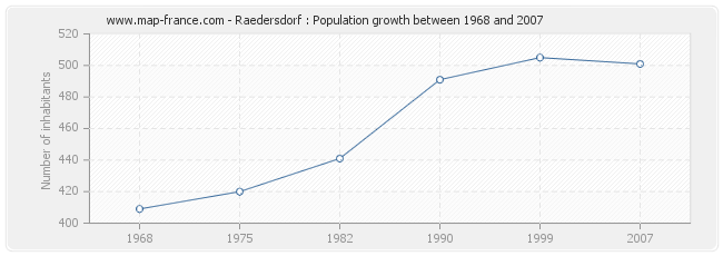 Population Raedersdorf