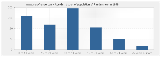 Age distribution of population of Raedersheim in 1999