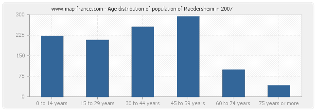 Age distribution of population of Raedersheim in 2007