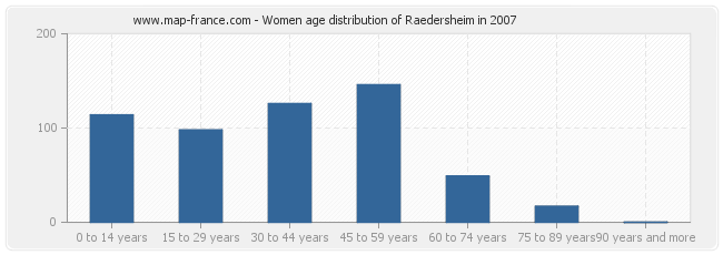 Women age distribution of Raedersheim in 2007