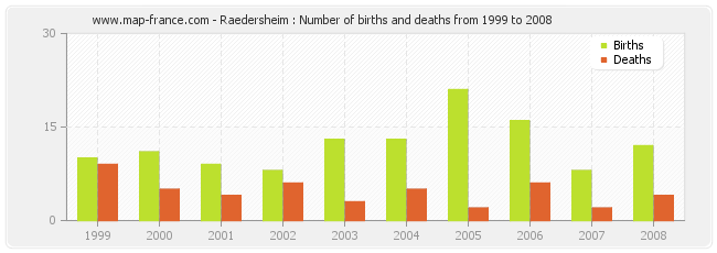 Raedersheim : Number of births and deaths from 1999 to 2008