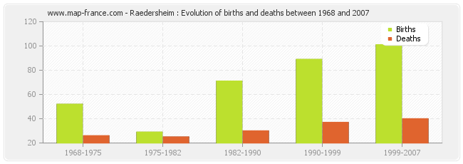 Raedersheim : Evolution of births and deaths between 1968 and 2007
