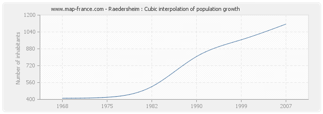 Raedersheim : Cubic interpolation of population growth