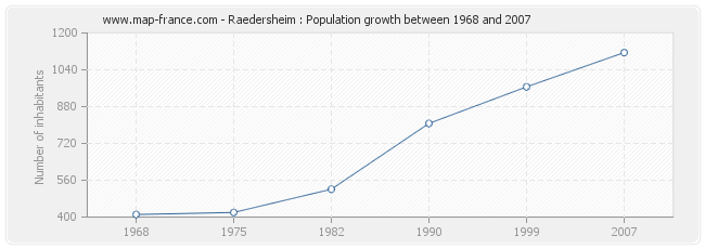Population Raedersheim