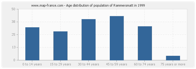 Age distribution of population of Rammersmatt in 1999