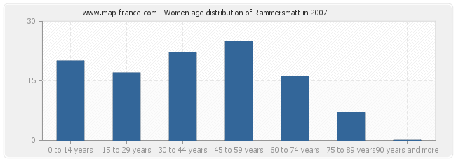 Women age distribution of Rammersmatt in 2007