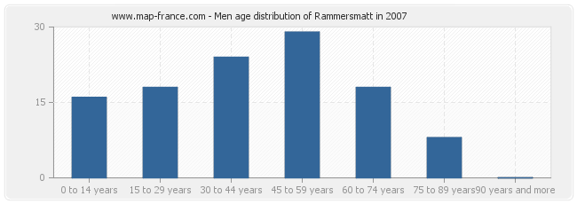 Men age distribution of Rammersmatt in 2007