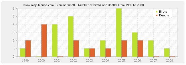 Rammersmatt : Number of births and deaths from 1999 to 2008