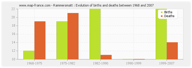 Rammersmatt : Evolution of births and deaths between 1968 and 2007
