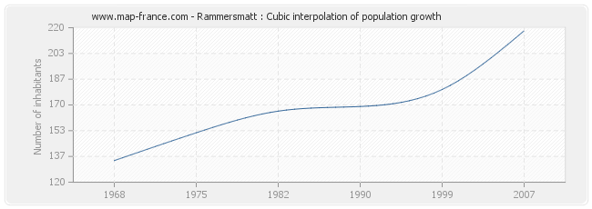 Rammersmatt : Cubic interpolation of population growth