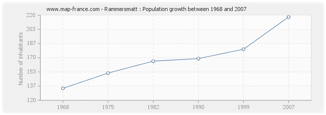 Population Rammersmatt