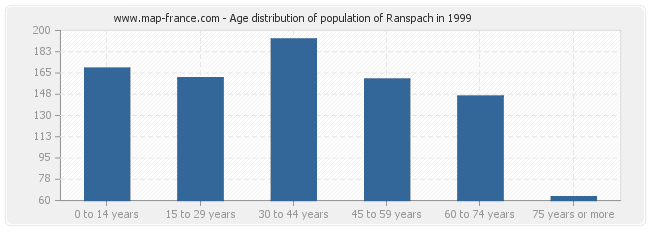 Age distribution of population of Ranspach in 1999