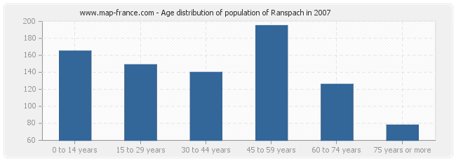 Age distribution of population of Ranspach in 2007