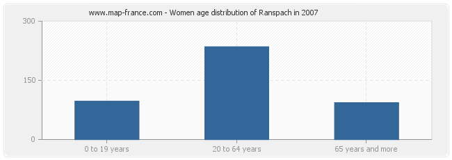 Women age distribution of Ranspach in 2007