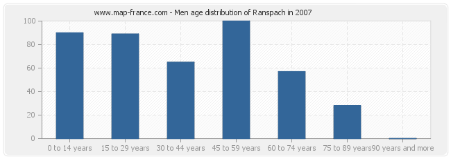 Men age distribution of Ranspach in 2007