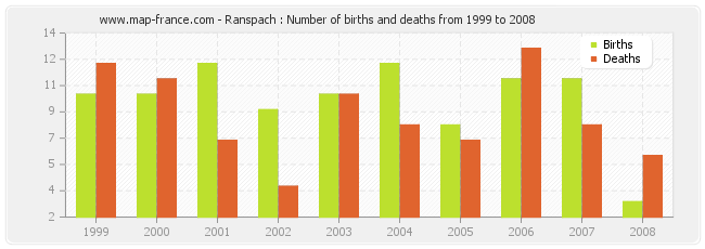 Ranspach : Number of births and deaths from 1999 to 2008