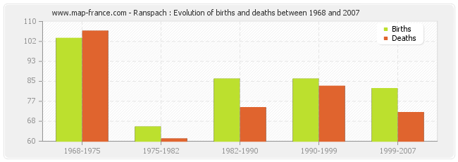 Ranspach : Evolution of births and deaths between 1968 and 2007