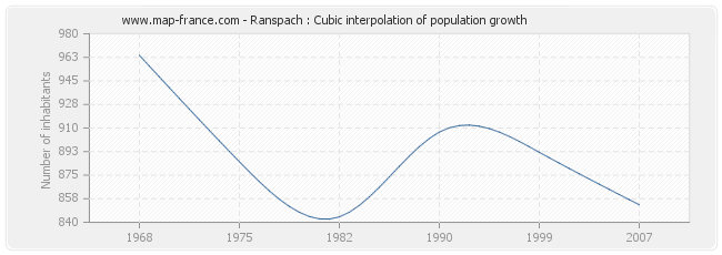 Ranspach : Cubic interpolation of population growth