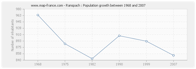 Population Ranspach