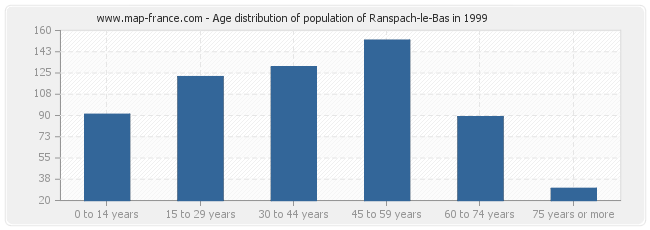 Age distribution of population of Ranspach-le-Bas in 1999