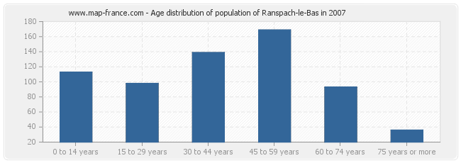 Age distribution of population of Ranspach-le-Bas in 2007