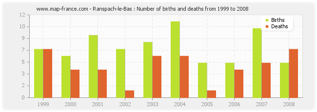 Ranspach-le-Bas : Number of births and deaths from 1999 to 2008