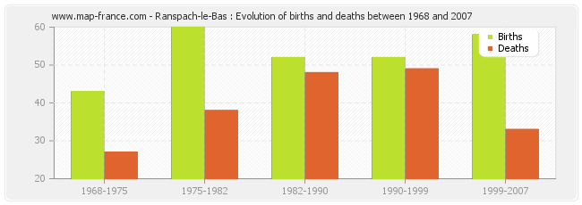 Ranspach-le-Bas : Evolution of births and deaths between 1968 and 2007