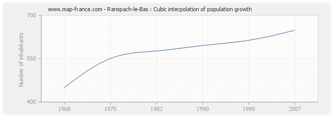 Ranspach-le-Bas : Cubic interpolation of population growth