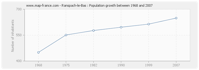 Population Ranspach-le-Bas